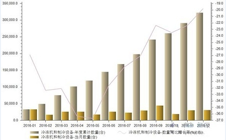 巴中保鮮庫設備--2016年冷凍機和制冷設備進口量達32.23萬臺